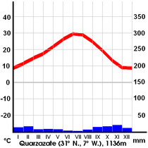Ouarzazaten ilmastokaavio.