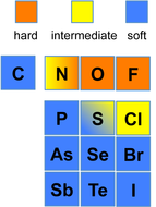 Einteilung der Elemente nach dem Charakter ihrer Ionen. Dieser kann je nach Oxidationszahl variieren.