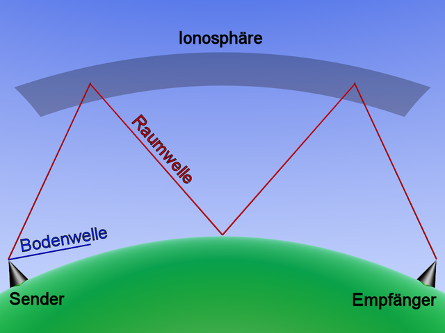 Abstrahlung einer oberflächennahen Bodenwelle und einer an der Ionosphäre reflektierten Raumwelle (mit Multi-Hop)