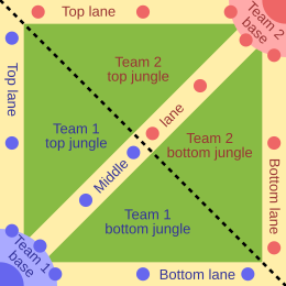 A simplified representation of Summoner's Rift. The yellow paths are the "lanes" down which minions march; blue and red dots represent turrets. The fountains are the dark areas within each base, and are beside each Nexus. The dotted black line indicates the river. Map of MOBA.svg