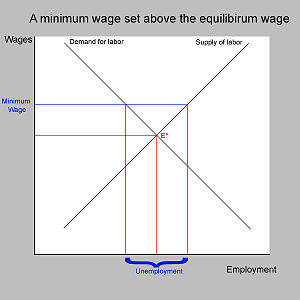 The standard textbook model of a minimum wage ...