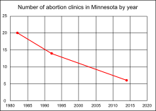 Number of abortion clinics in Minnesota by year Number of abortion clinics in Minnesota by year.svg