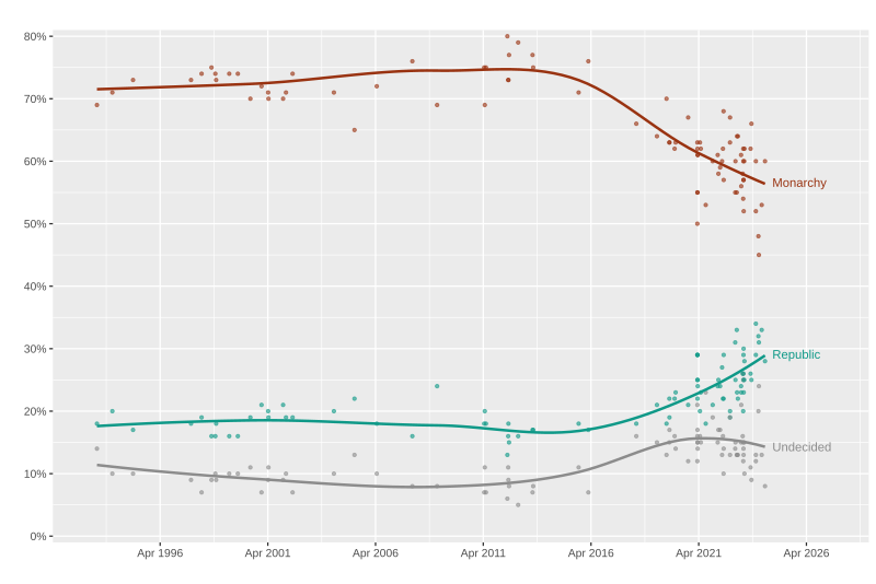 Opinion polling on whether the United Kingdom should become a republic.svg