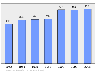 Reference: 
 INSEE [2]