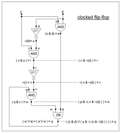 A "clocked flip-flop" memory ("c" is the "clock" and "d" is the "data"). The data can change at any time when clock c=0; when clock c=1 the output q "tracks" the value of data d. When c goes from 1 to 0 it "traps" d = q's value and this continues to appear at q no matter what d does (as long as c remains 0). Propositional formula 3.png