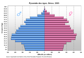 Pyramide des âges de la Grèce en 2005