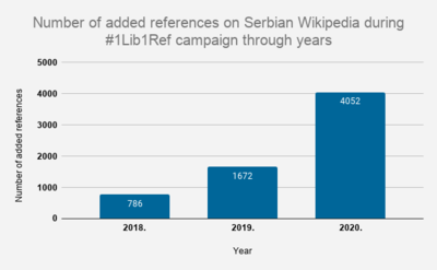 Results of the 1Lib1Ref campaign - WMRS 2020.png