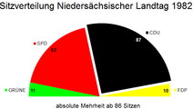 Landtagswahl in Niedersachsen 1982