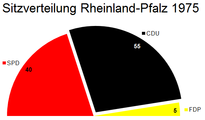 Landtagswahl in Rheinland-Pfalz 1975