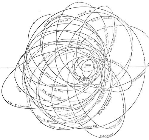 FIG. XIII. JUPITER'S FAMILY OF COMETS.