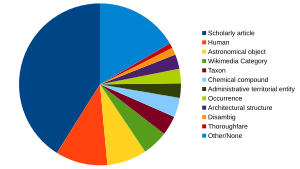 Items for scholarly articles are the biggest part of Wikidata, followed by the collection of biographies Wikidata content 2024.svg