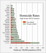 2010 homicide rates - gun PLUS non-gun - high-income countries.png