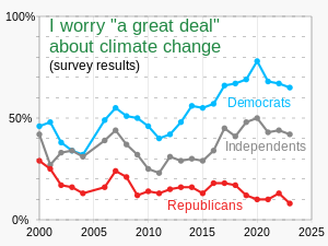 Degrees of concern about the effects of climate change can vary with political affiliation. This is very evident in the US, were voters of the Democratic Party worry much more about climate change than voters of the Republican Party. The gap has been widening since the late 2010s 202303 I worry "a great deal" about climate change - Gallup survey.svg