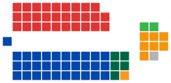 Government (37)
Coalition

Liberal (31)

National (5)

CLP (1)

Opposition (29)

Labor (29)

Crossbench (10)

Democrats (7)

Greens (2)

Independent (1) Australian Senate elected members, 1996.svg