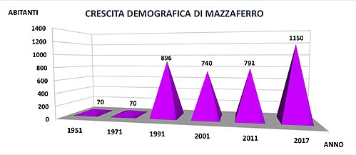 Crescita demografica di Mazzaferro dal 1951