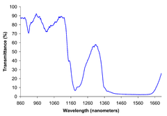 Near infrared spectrum of liquid ethanol.