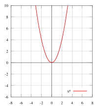  f ( x ) = x 2 {\displaystyle f(x)=x^{2}}  is an example of an even signal.