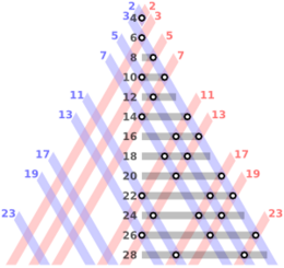 Sums of two primes at the intersections of three lines Goldbach partitions of the even integers from 4 to 28 300px.png