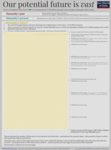 Illustrating the potential number of future human lives Illustration of past, present and future population sizes (Our World in Data).png
