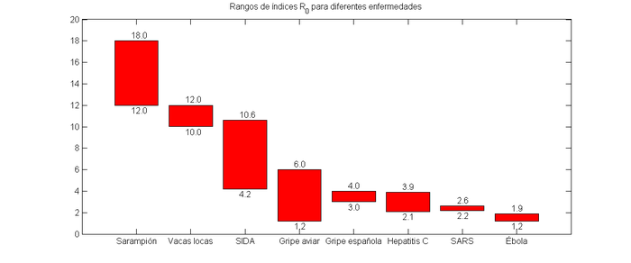 Número básico de reproducción para diferentes enfermedades contagiosas