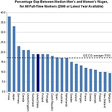 Percentage gap between median men's and women's wages, for full-time workers by OECD country, 2006. In the U.K., the most significant factors associated with the remaining gender pay gap are part-time work, education, the size of the firm a person is employed in, and occupational segregation (women are under-represented in managerial and high-paying professional occupations.) OECD gender wage gap 2006.jpeg