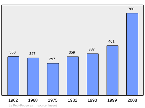 Population - Municipality code 35218