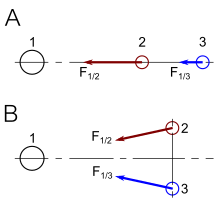 Figure 5-1. Tidal effects. Principle of the tidal force.svg