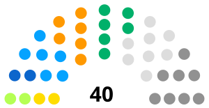 South African Senate following the elections of 1910