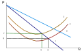 Efecto de una subvención sobre un monopolio.