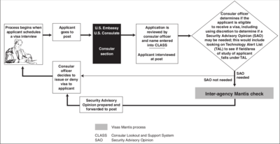 The process for issuing a United States visa, possibly including a Visas Mantis check Visas Mantis.png