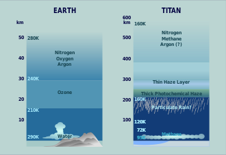 Profile of Titan's atmosphere compared to Earth's. AtmosphericComparison Titan Earth.svg