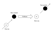 The fast ion captures an electron from a slow neutral in a charge exchange collision. The new, fast neutral can escape the atmosphere, and the new, slow ion is trapped on magnetic field lines. Charge exchange.png