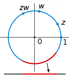 The unit circle in the complex plane under complex multiplication is a Lie group and, therefore, a topological group. It is topological since complex multiplication and division are continuous. It is a manifold and thus a Lie group, because every small piece, such as the red arc in the figure, looks like a part of the real line (shown at the bottom). Circle as Lie group2.svg