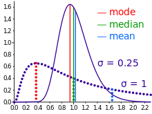 Comparison of the arithmetic mean, median, and mode of two skewed (log-normal) distributions. Comparison mean median mode.svg