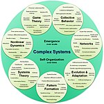 Организационна карта на сложни системи.jpg