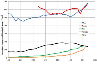 Trends in the top five natural gas-producing countries (US EIA data) Gas Production Top 5 Countries.png