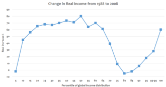 "Elephant curve": Change in real income between 1988 and 2008 at various income percentiles of global income distribution. Global changes in real income by income percentile - v1.png