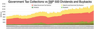 S&P 500 dividends and buybacks vs. Federal and State tax collections

.mw-parser-output .legend{page-break-inside:avoid;break-inside:avoid-column}.mw-parser-output .legend-color{display:inline-block;min-width:1.25em;height:1.25em;line-height:1.25;margin:1px 0;text-align:center;border:1px solid black;background-color:transparent;color:black}.mw-parser-output .legend-text{}
State tax revenue

Federal tax revenue

S&P 500 Stock buyback

S&P 500 Dividends Government tax vs dividends and buybacks.webp