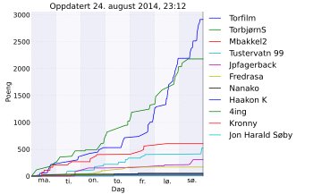 Resultatgraf