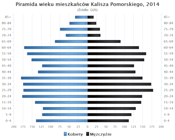 Piramida wieku Kalisz Pomorski.png