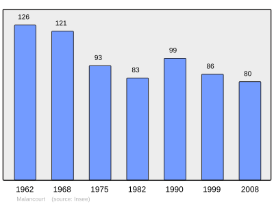 Reference: 
 INSEE [2]