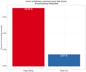 The percent of comments made by Junior Contributors on talk pages that were reverted within 48 hours of being published.