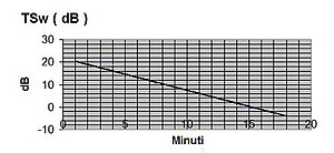 Decadimento del '"`UNIQ--postMath-00000006-QINU`"' in funzione del tempo: variazione della forza della scia in un arco di tempo di circa '"`UNIQ--postMath-00000007-QINU`"' minuti dall'inizio del fenomeno; il '"`UNIQ--postMath-00000008-QINU`"' decresce di '"`UNIQ--postMath-00000009-QINU`"'