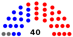 Struktura Senat stanu Floryda