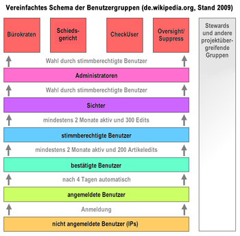 Vereinfachtes Schema der Benutzergruppen der de-Wikipedia