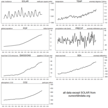 Six global time series from Our World In Data as well as solar irradiance 7 world series from our world in data.png