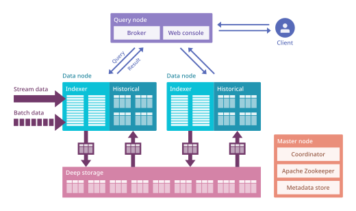 Apache Druid Architecture.svg