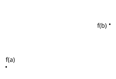 The function values f(a) and f(b)