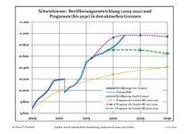 Sviluppo recente della popolazione (Linea blu) e previsioni