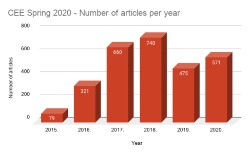 CEE Spring 2020 - Number of articles per year